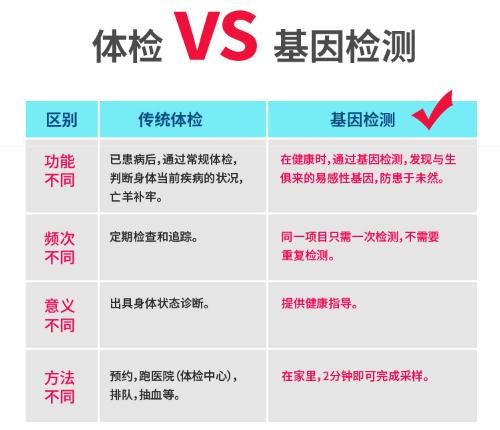 癌癥基因檢測
